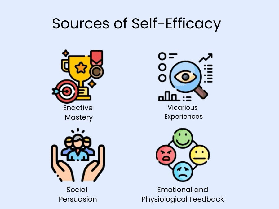 
self-efficacy