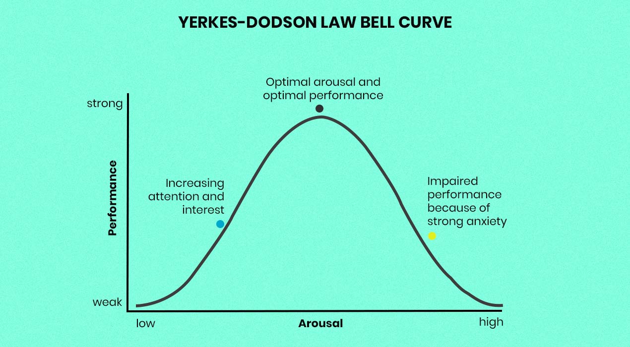 yerkes-dodson-law