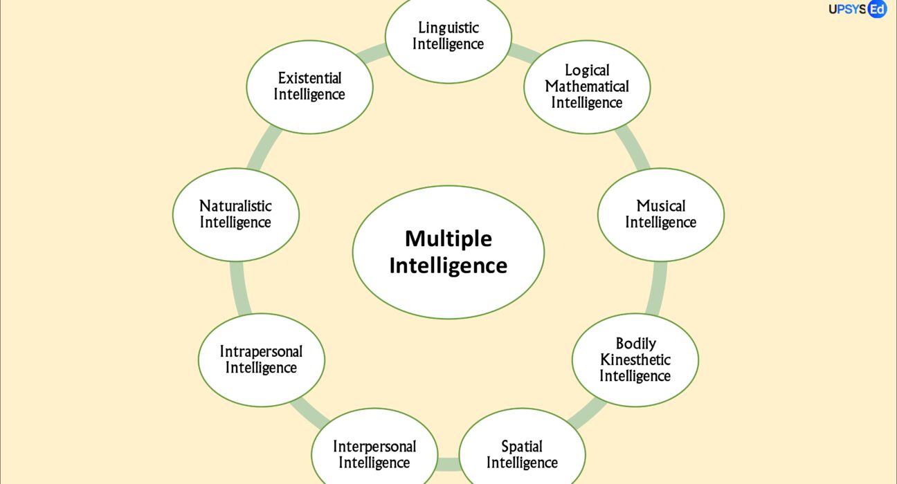 Multiple-Intelligences