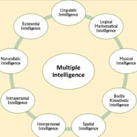 Multiple-Intelligences