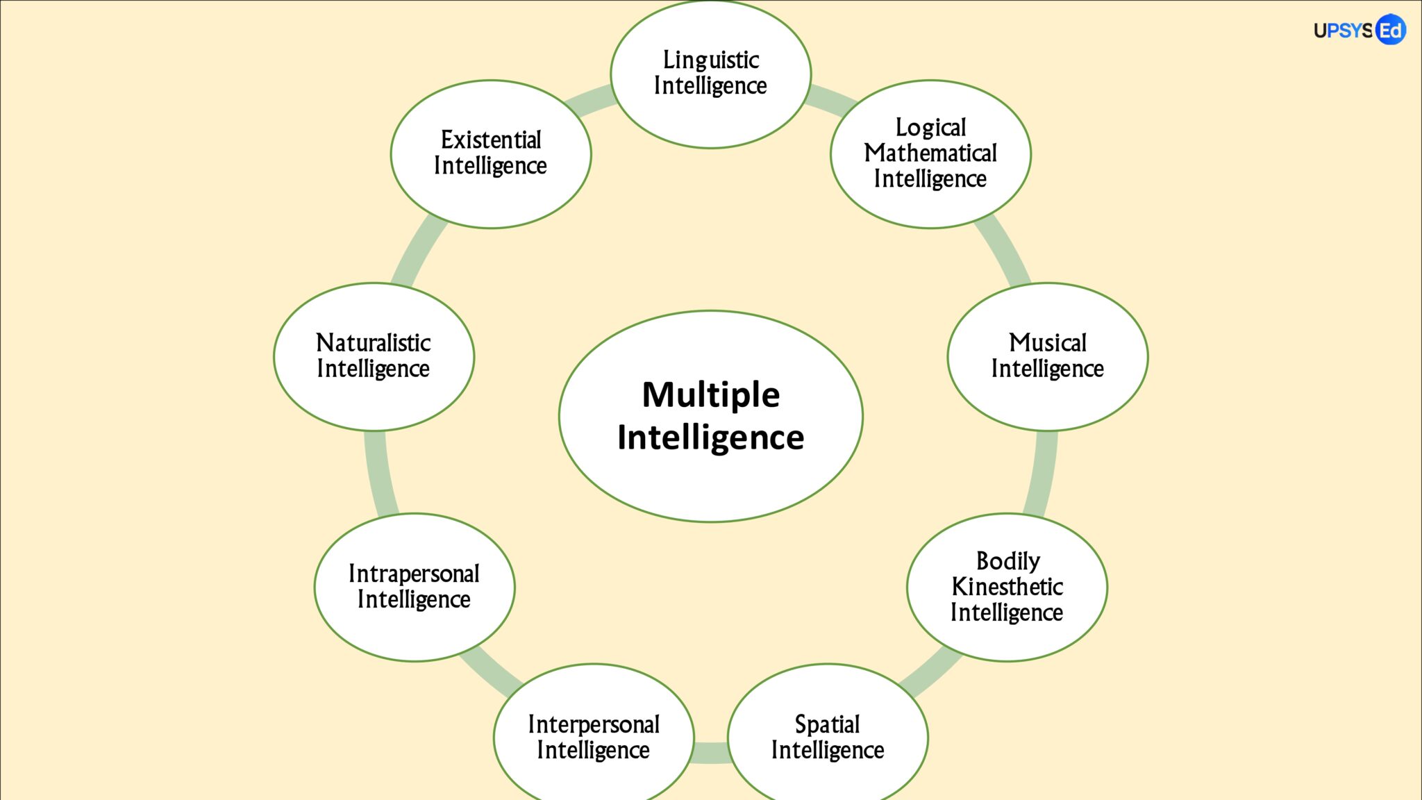 The Purpose and Scope of Multiple Intelligences in Education