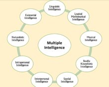 Multiple-Intelligences
