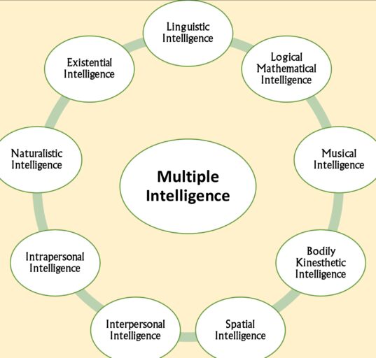 Multiple-Intelligences