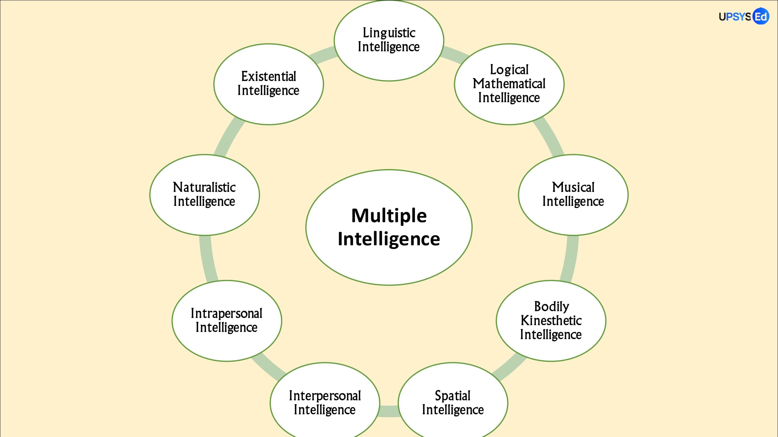 Multiple-Intelligences