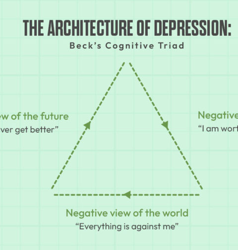 the-architecture-of-depression-becks-cognitive-triad