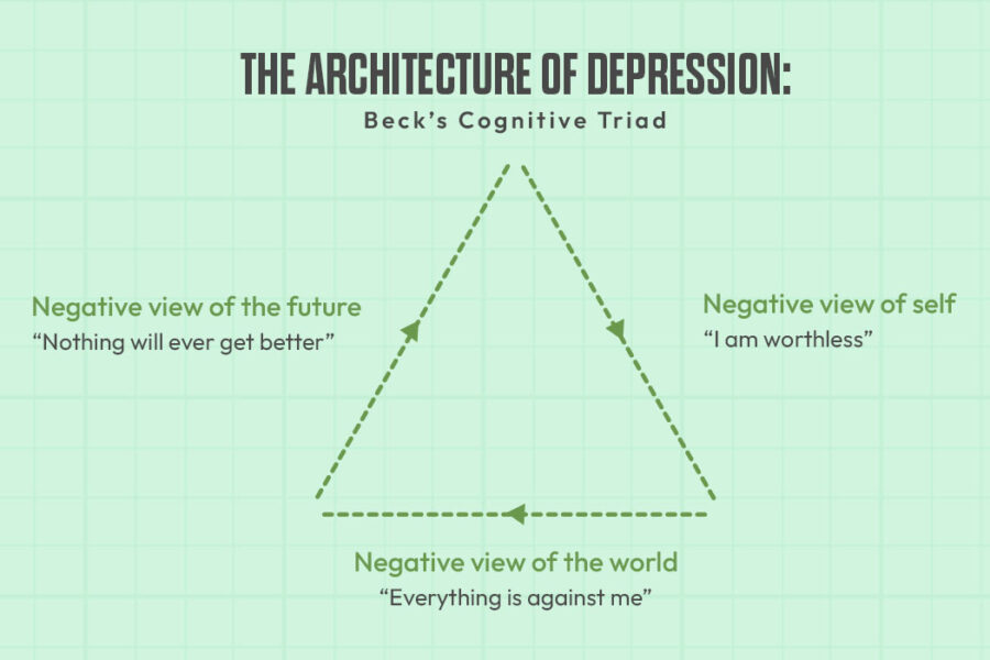 the-architecture-of-depression-becks-cognitive-triad
