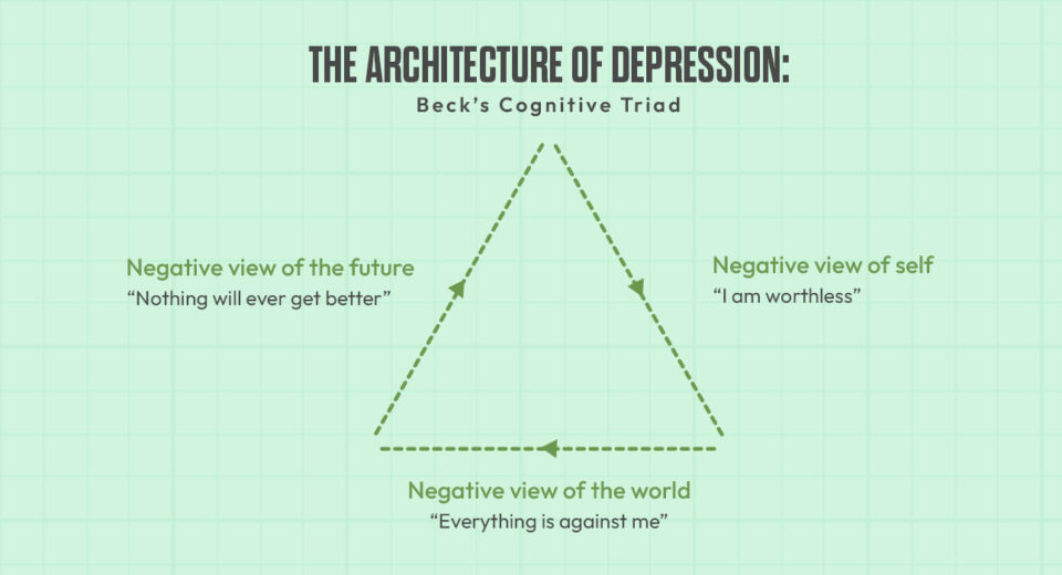 the-architecture-of-depression-becks-cognitive-triad