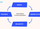 nonviolent-communication-nvc-four-steps