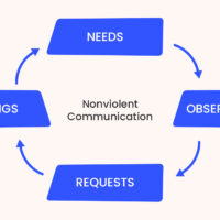 nonviolent-communication-nvc-four-steps