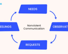 nonviolent-communication-nvc-four-steps