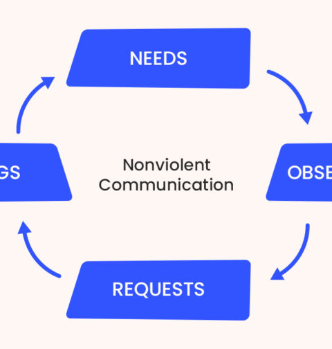 nonviolent-communication-nvc-four-steps