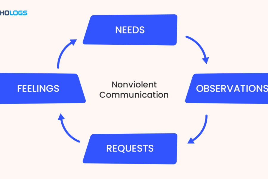nonviolent-communication-nvc-four-steps