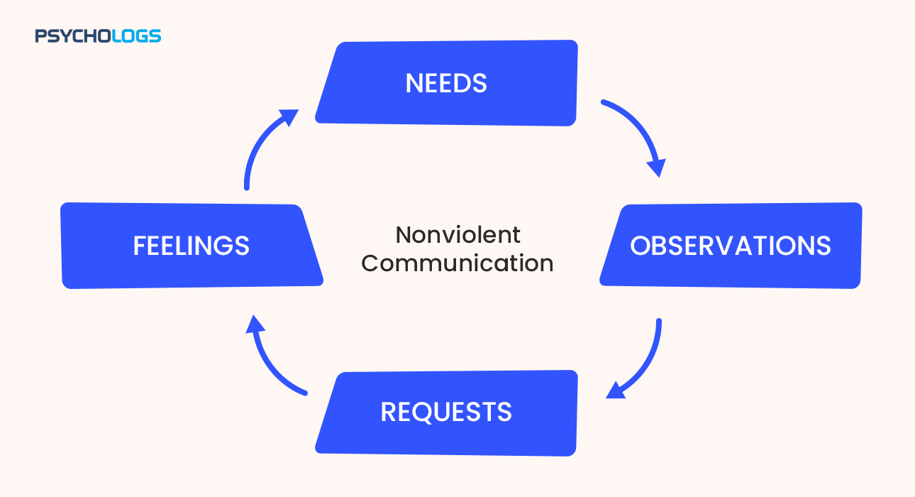 nonviolent-communication-nvc-four-steps
